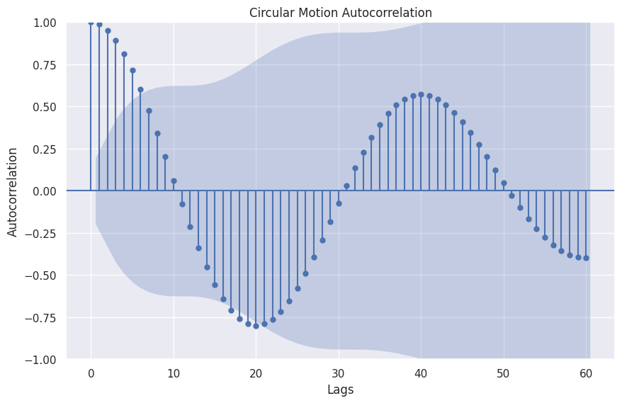 circular motion series autocorrelation