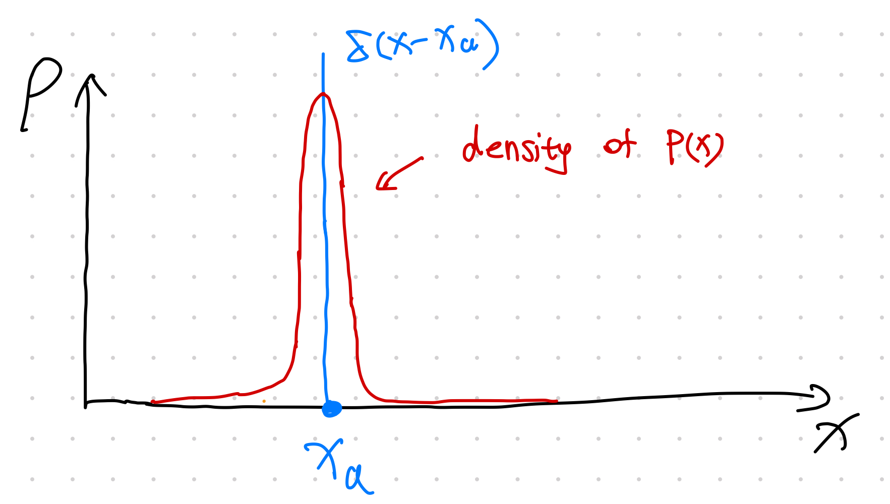 densities of \(P(x)\) and \(H(x-x_a)\)