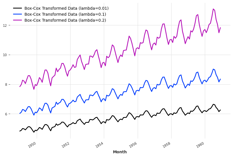 Box-Cox transformed Air Passenger data