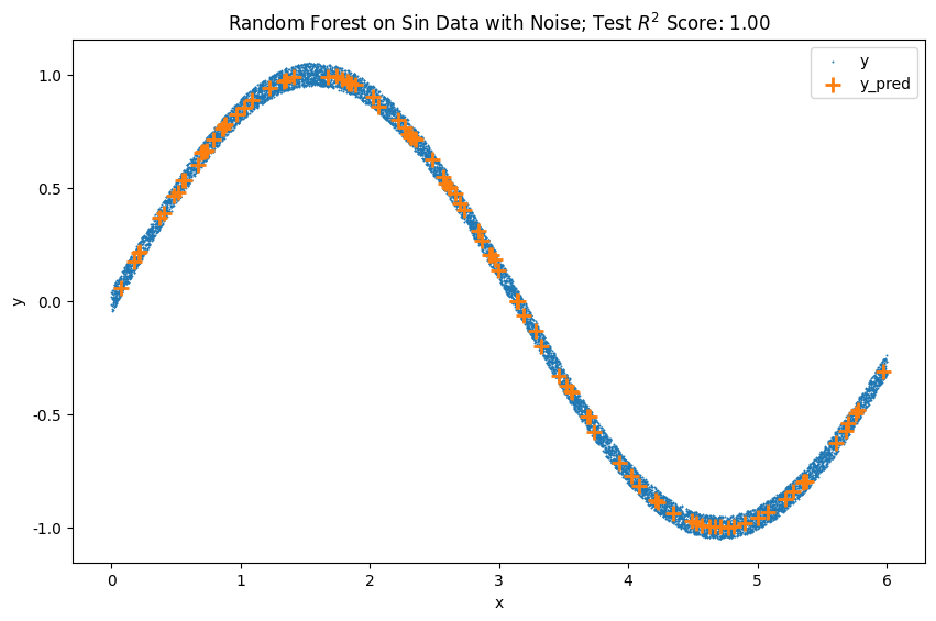 Sinusoid Data with noise